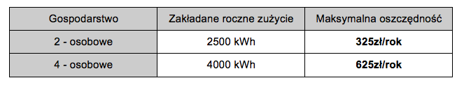 ”zmiana dostawcy prądu