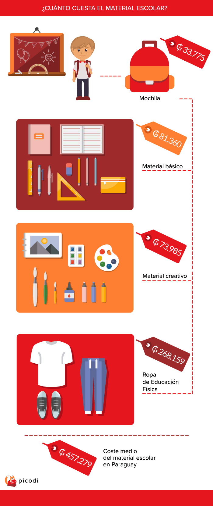¿Cuánto cuesta el material escolar en Paraguay?