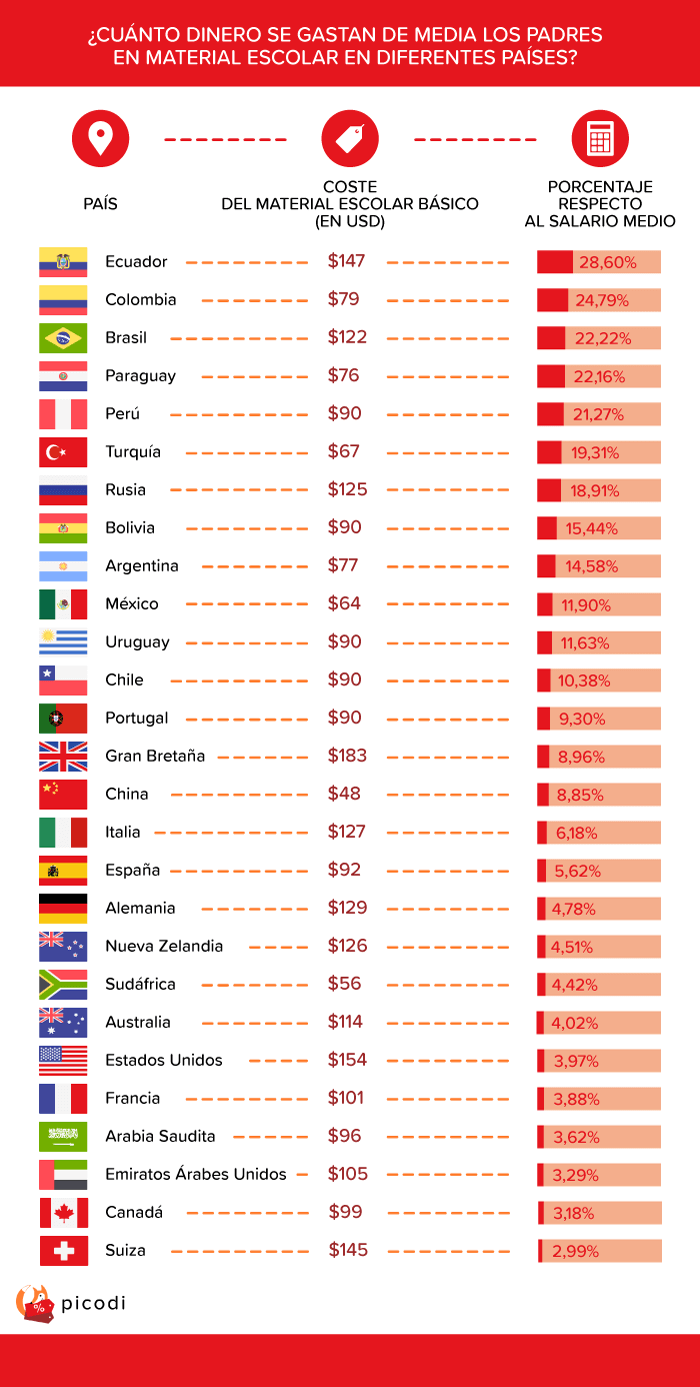 ¿Cuánto cuesta el material escolar en Paraguay?