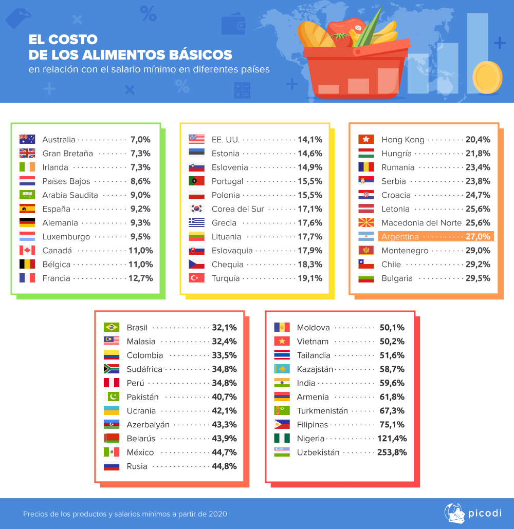 EL COSTO DE LOS ALIMENTOS BÁSICOS