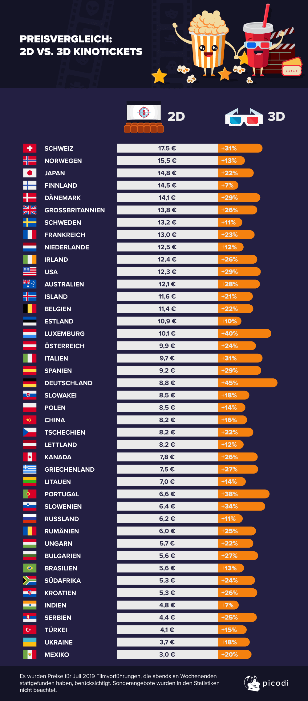 PREISVERGLEICH: 2D VS. 3D KINOTICKETS