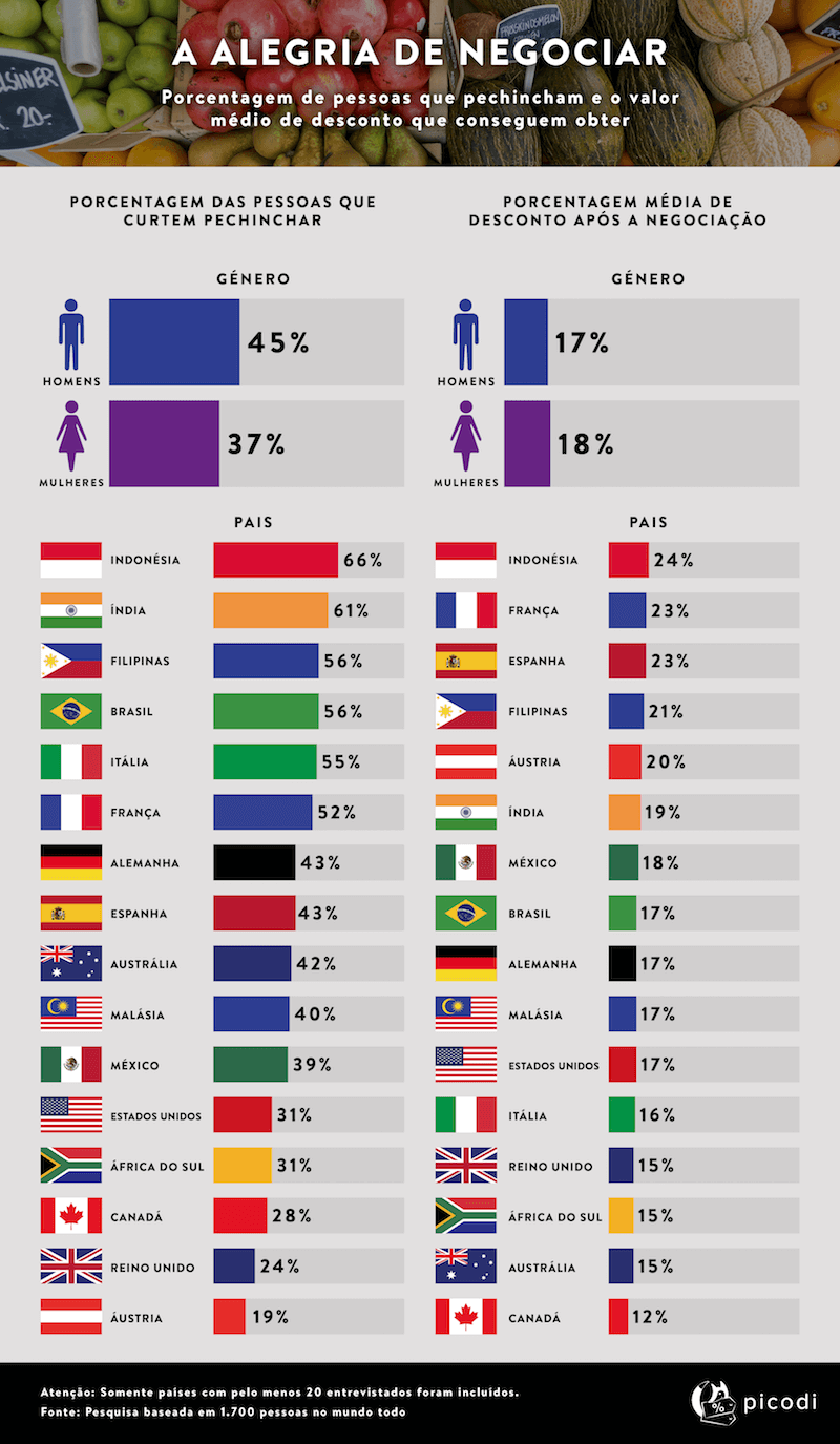 A alegria de negociar