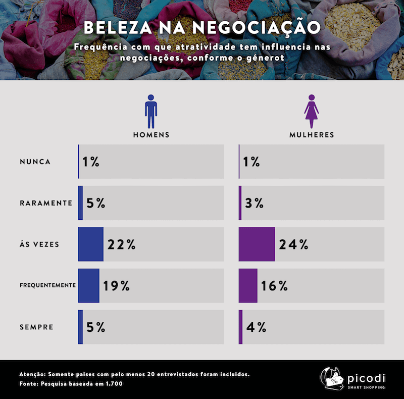 Beleza na negociação