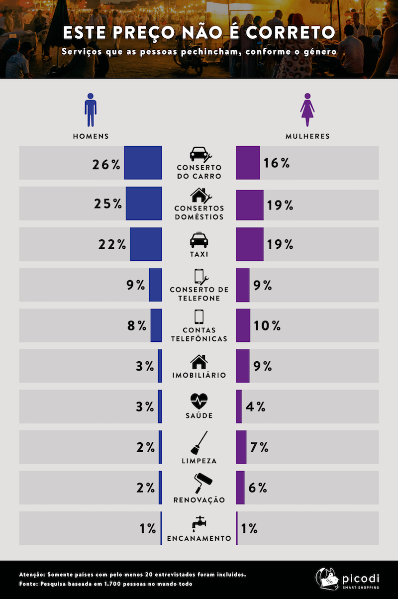 Este preço não é correto