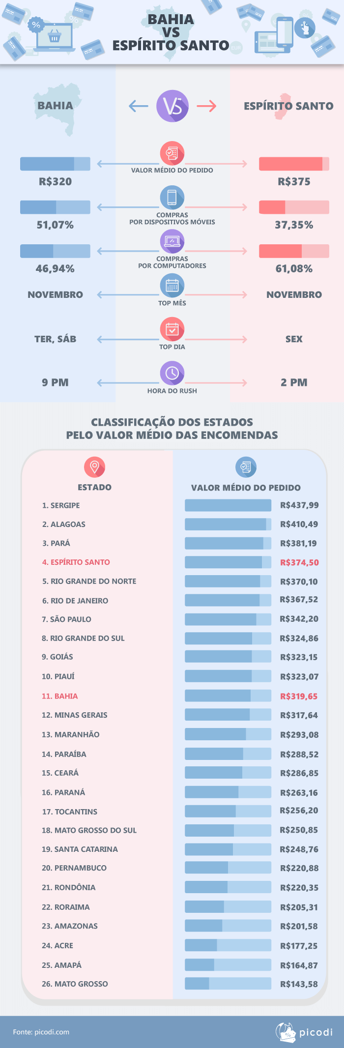 Bahia vs Espírito Santo