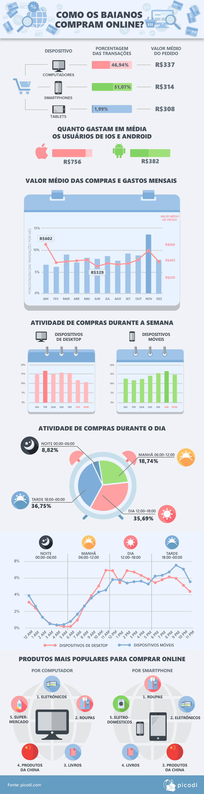 Como os baianos fazem compras pela internet?