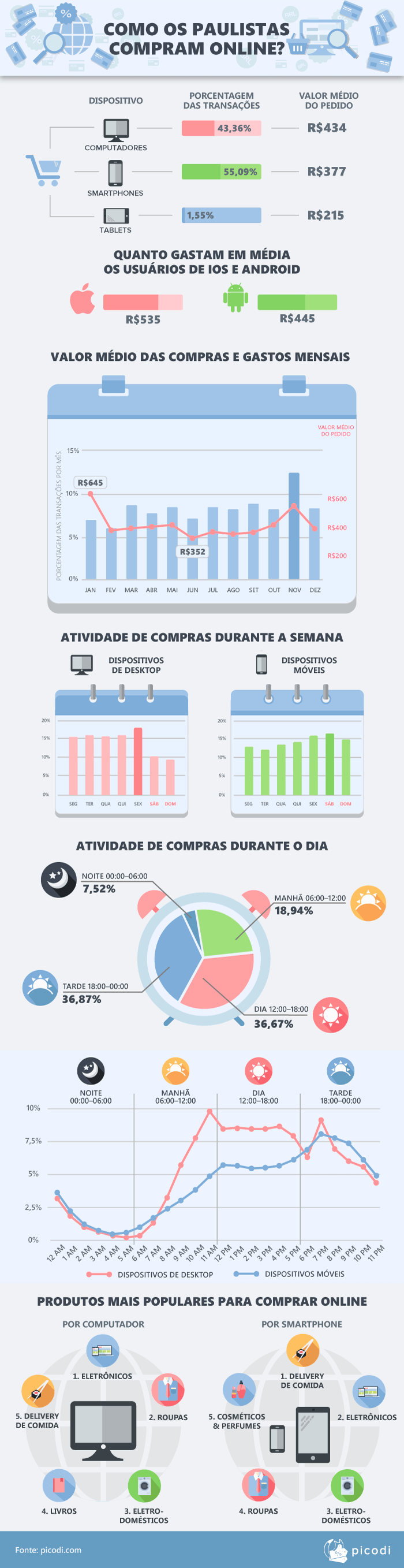 Como os paulistas fazem compras pela internet?