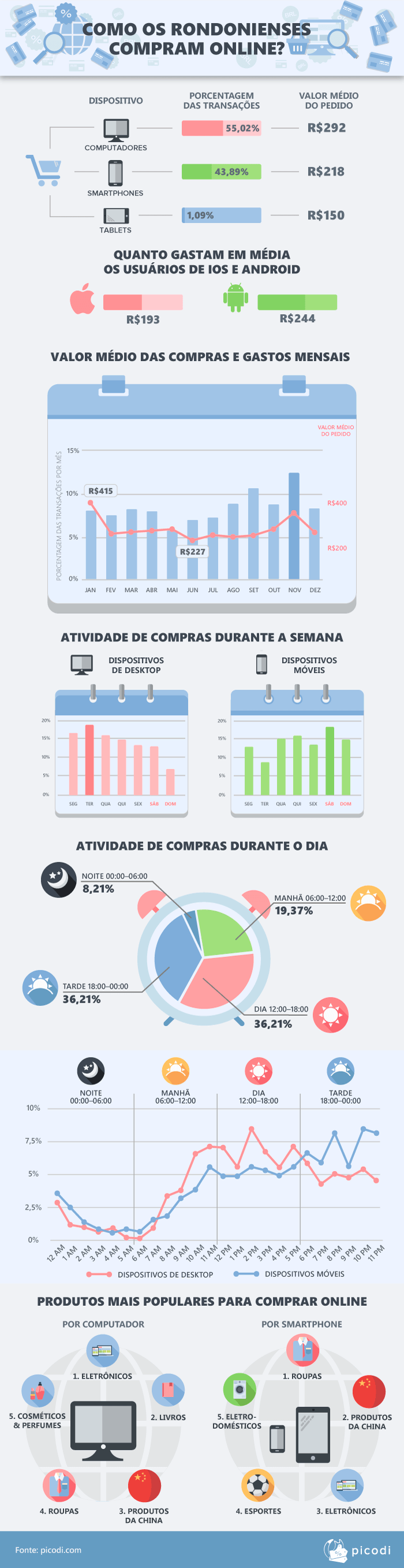 Como os rondonienses fazem compras pela internet?