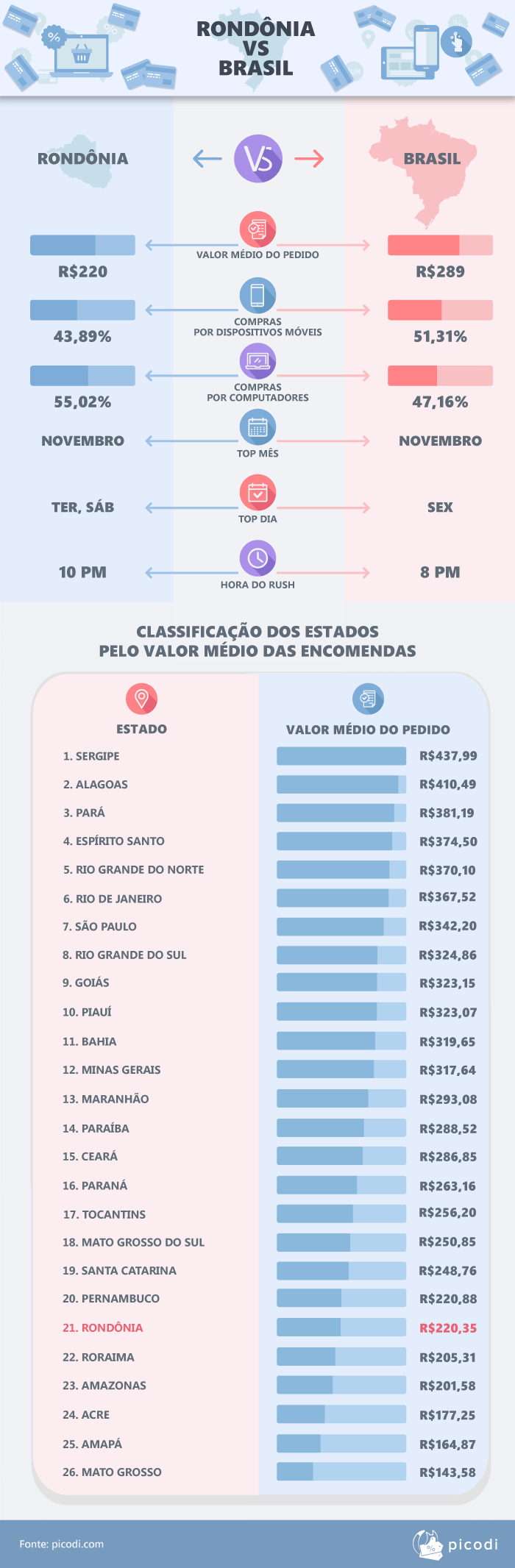 Rondonienses x Média Brasileira