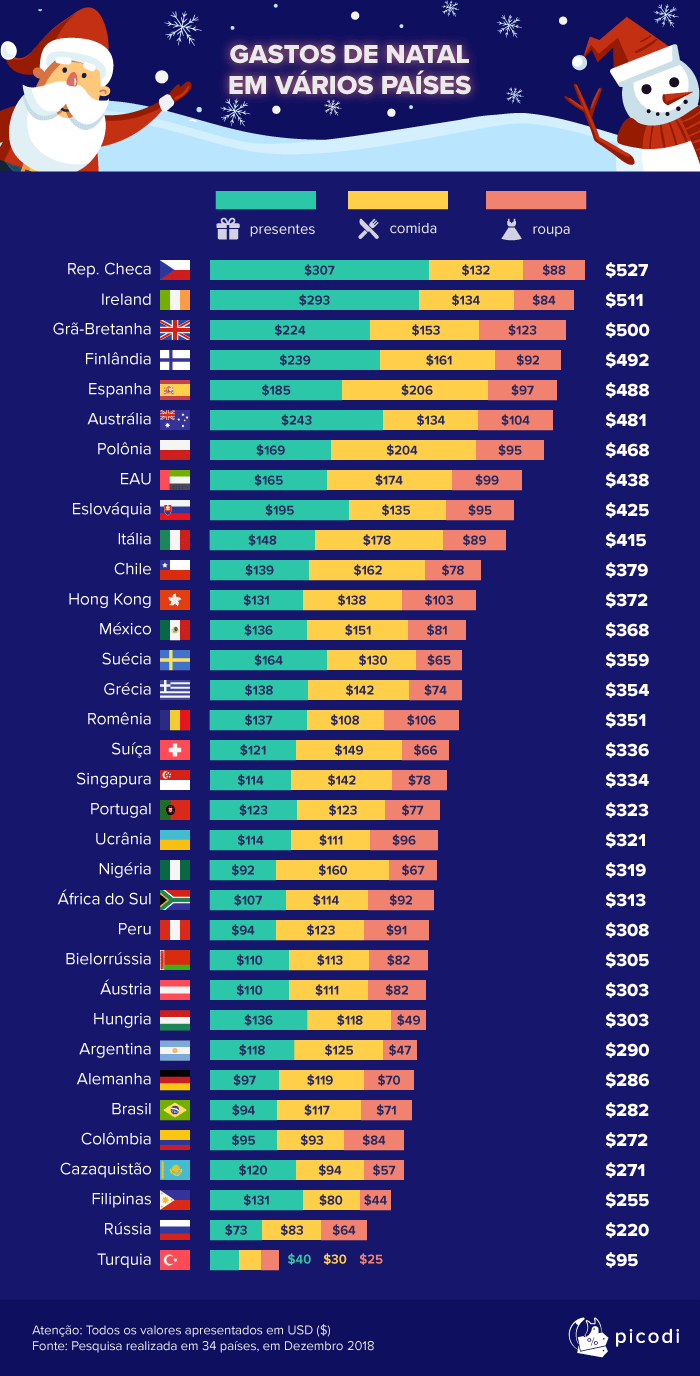 A média de todos os gastos de Natal no Brasil é de R$1063