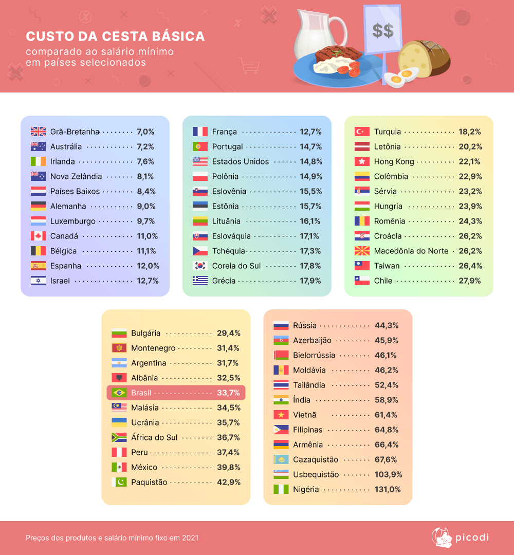 CUSTO DA CESTA BÁSICA