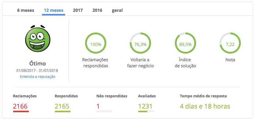 Avaliação C&A na Reclameaqui