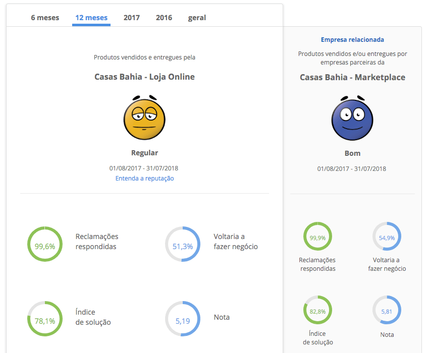 Reclame aqui: avaliação Casas Bahia