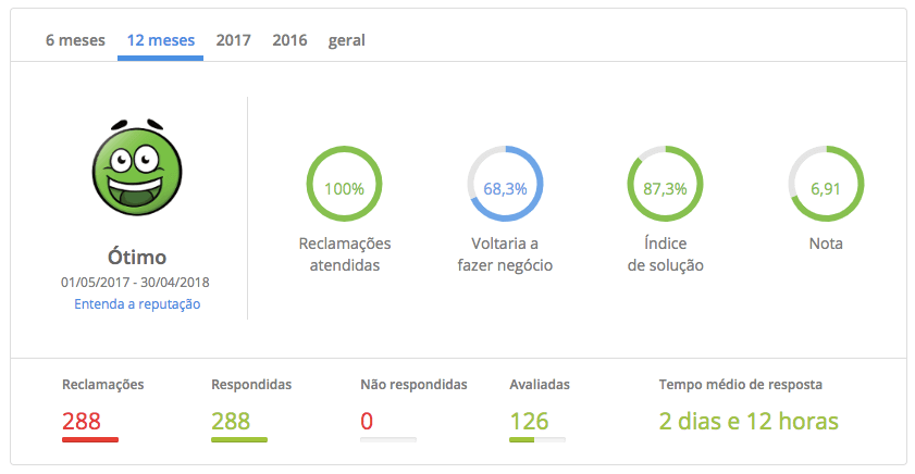 Reclame aqui Farfetch.com