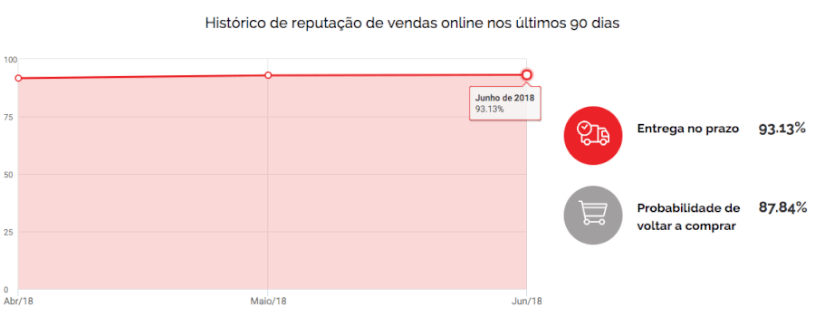 reputação Ricardo Eletro