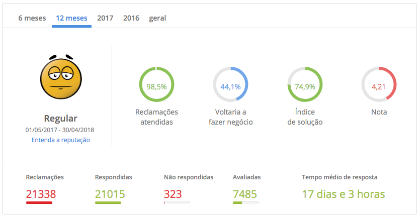 Reclame aqui Ricardo Eletro