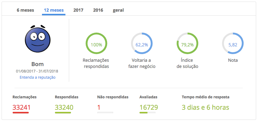 Saraiva na Reclameaqui com nota BOA