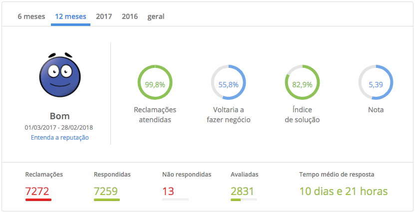 Reclameaqui Trocafone