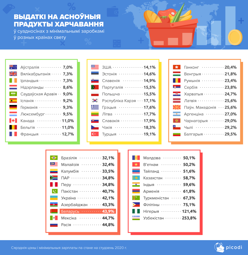 vydatki na asnounyja pradukty charcavannia