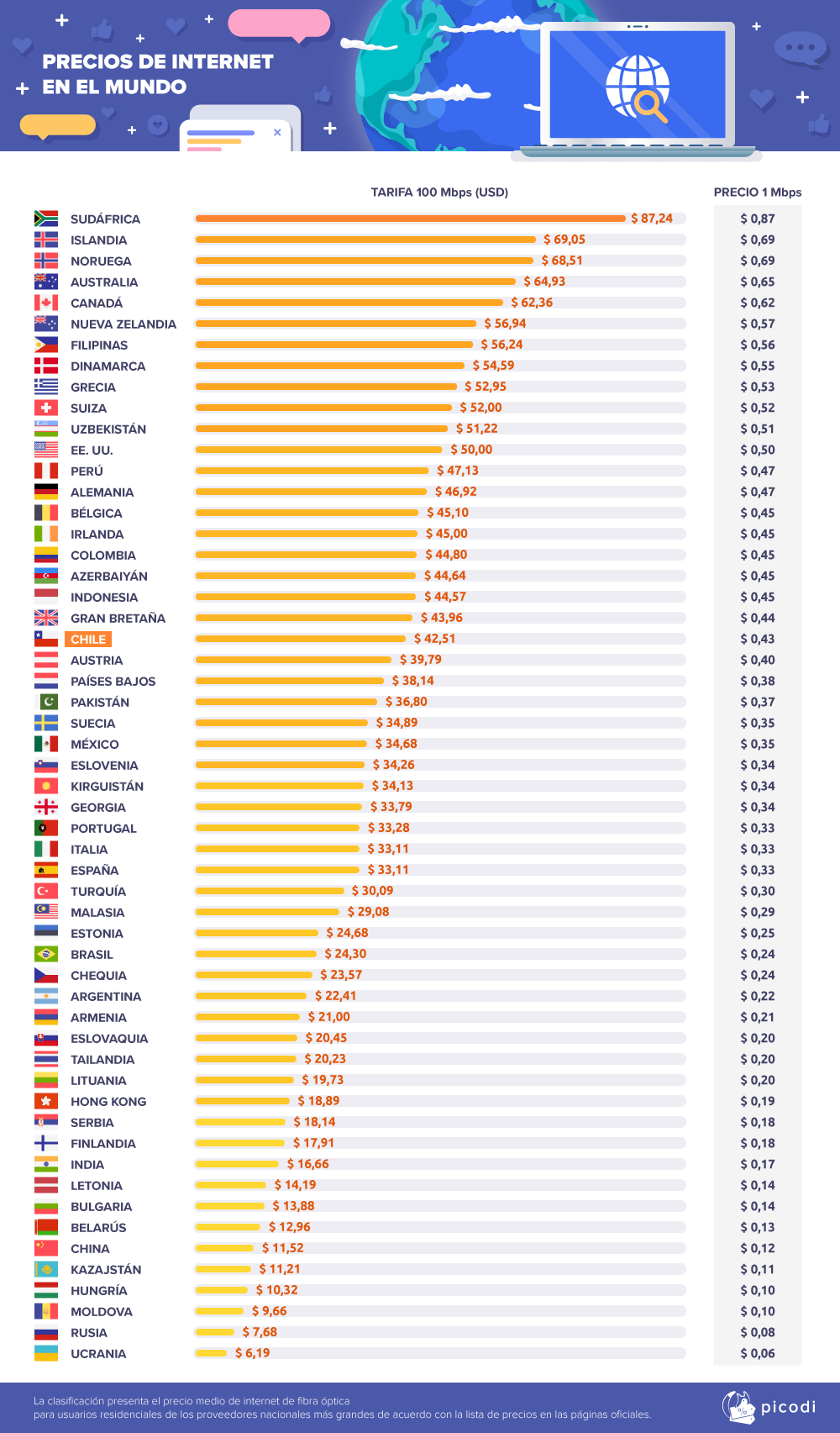 PRECIOS DE INTERNET EN EL MUNDO 