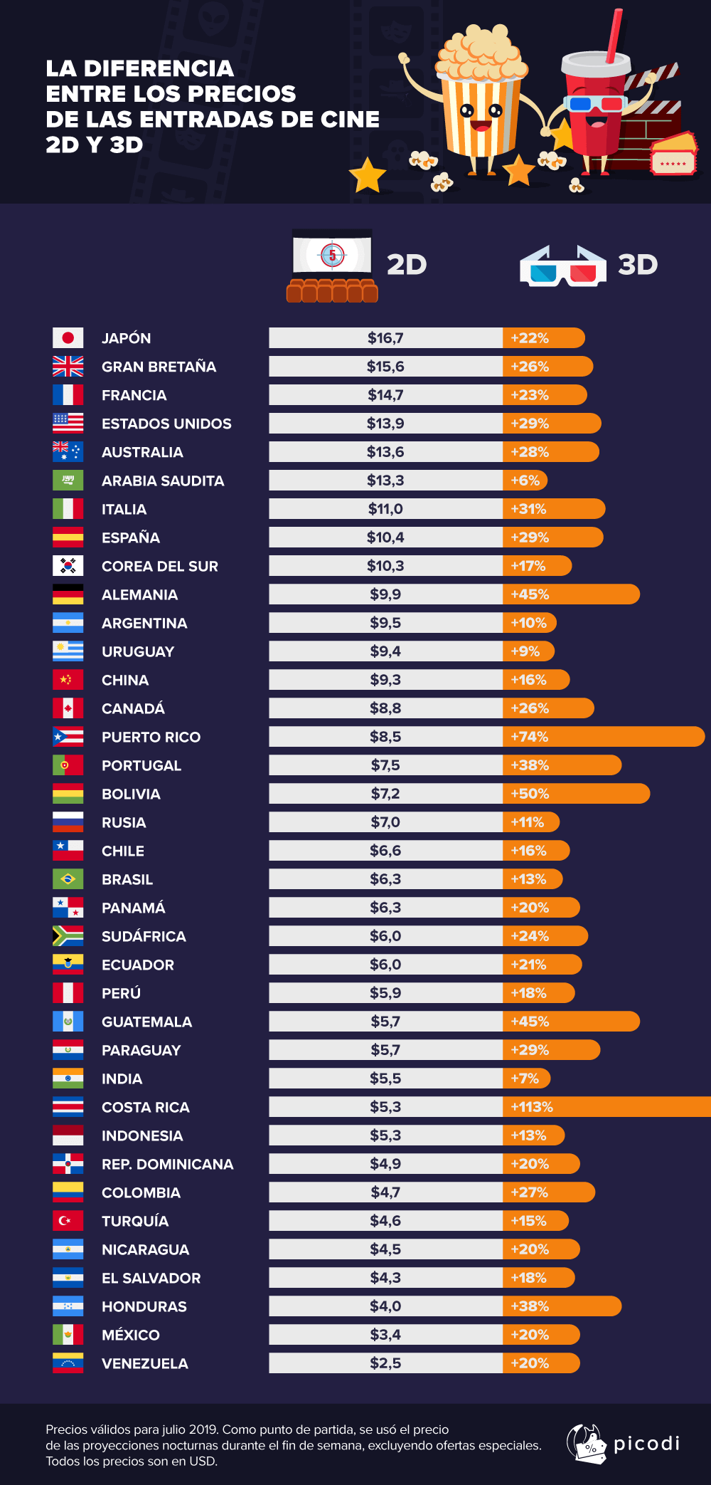 La diferencia entre los precios de las entradas de cine alrededor del mundo