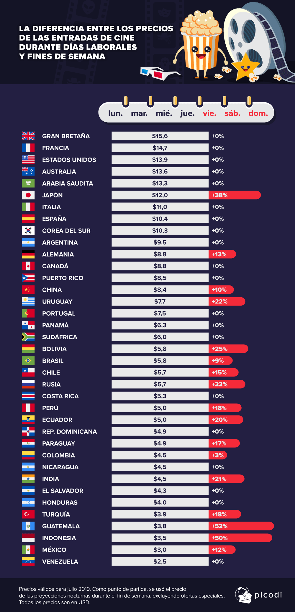 La diferencia entre los precios de las entradas de cine alrededor del mundo