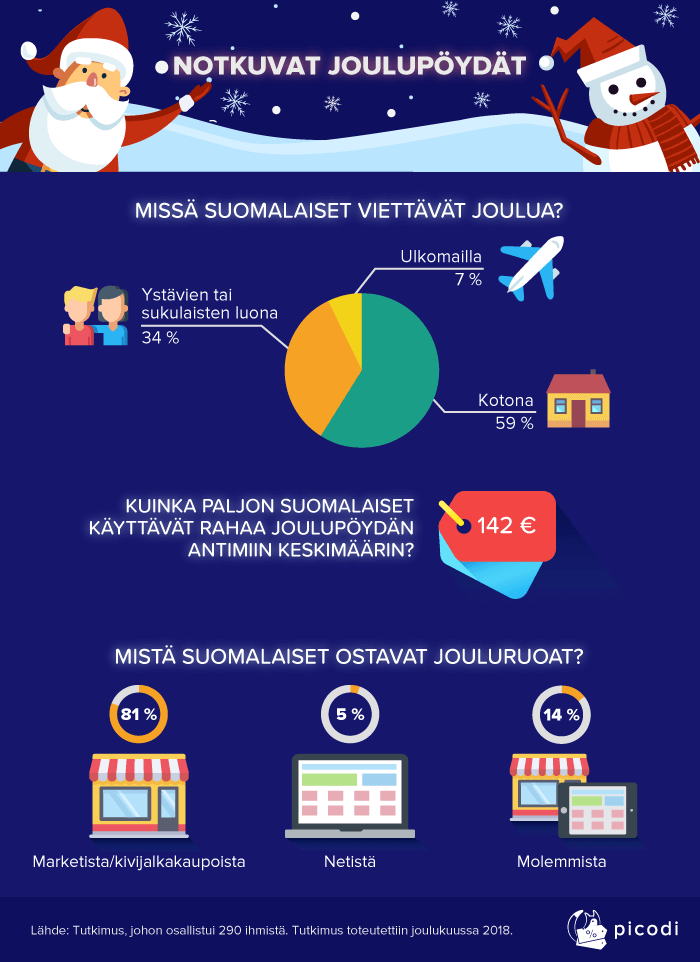 Suomalaisista enemmistö aikoo viettää joulua kotona