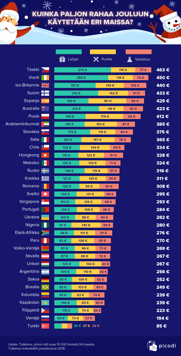 Suurin kuluerä ovat joululahjat