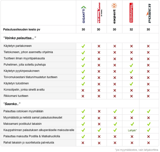 Gigantti palautusoikeudet