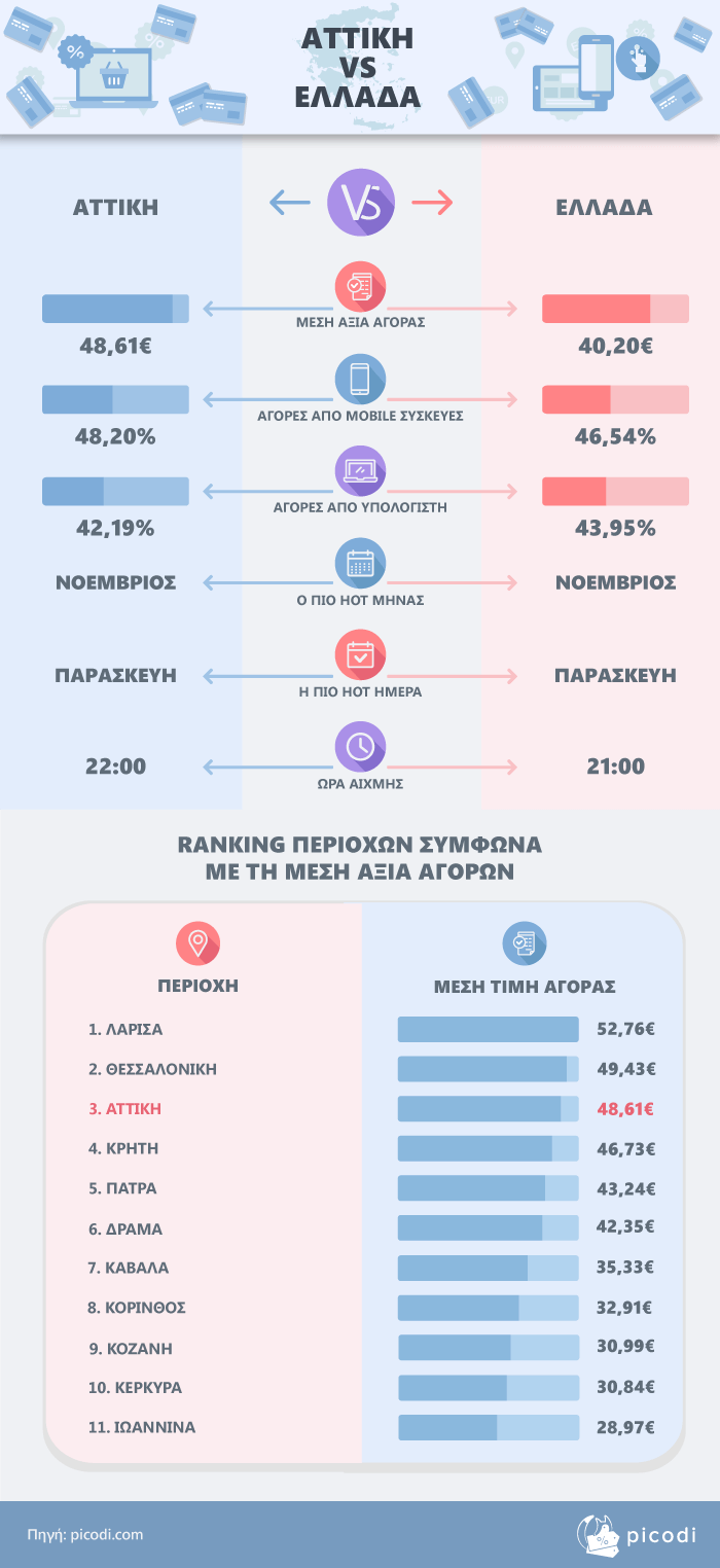 Αττική vs Ελλάδα