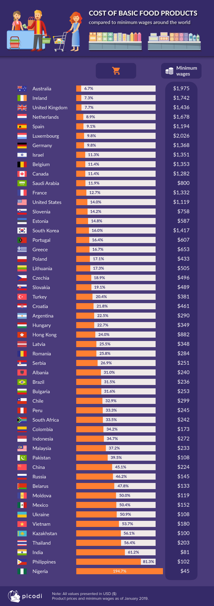 Ranking of countries based on minimum wages and prices of basic food products