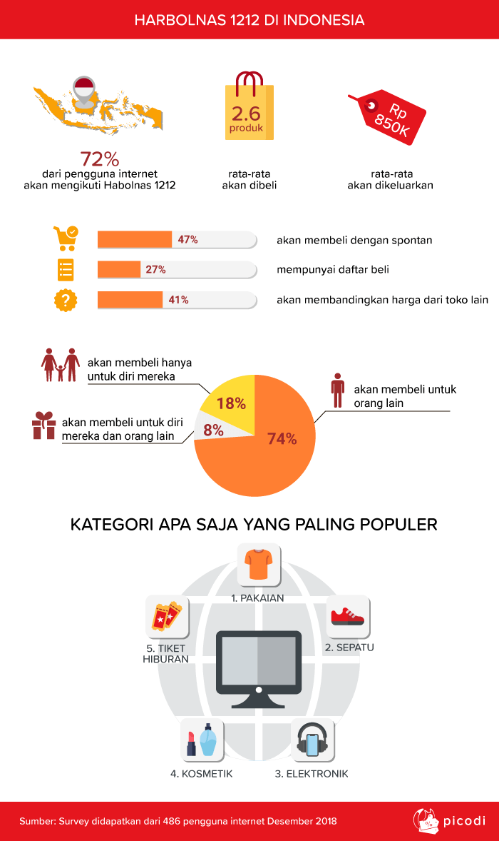 HARBOLNAS 1212 DI INDONESIA