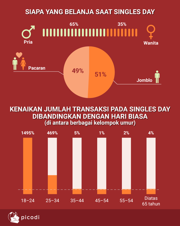 Siapa yang belanja saat Singles’ Day