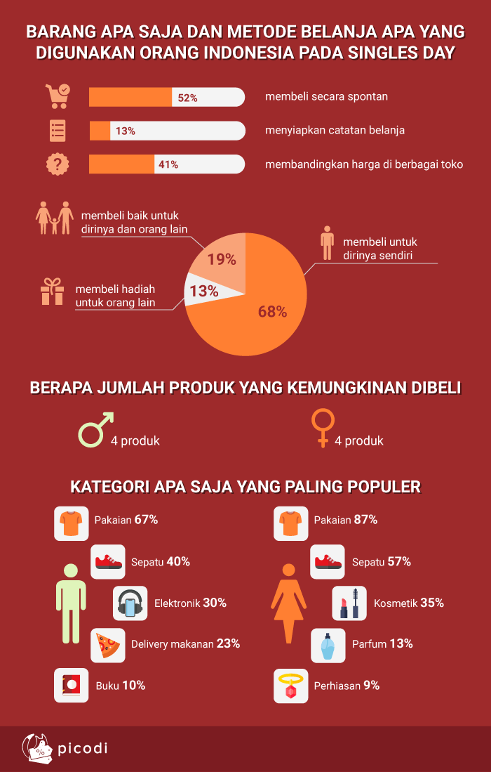 Barang apa saja dan metode belanja apa yang digunakan orang Indonesia pada Singles Day