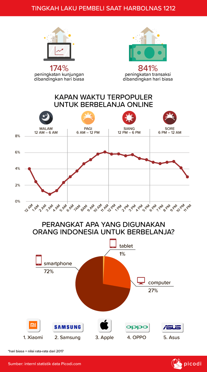 TINGKAH LAKU PEMBELI SAAT HARBOLNAS 1212