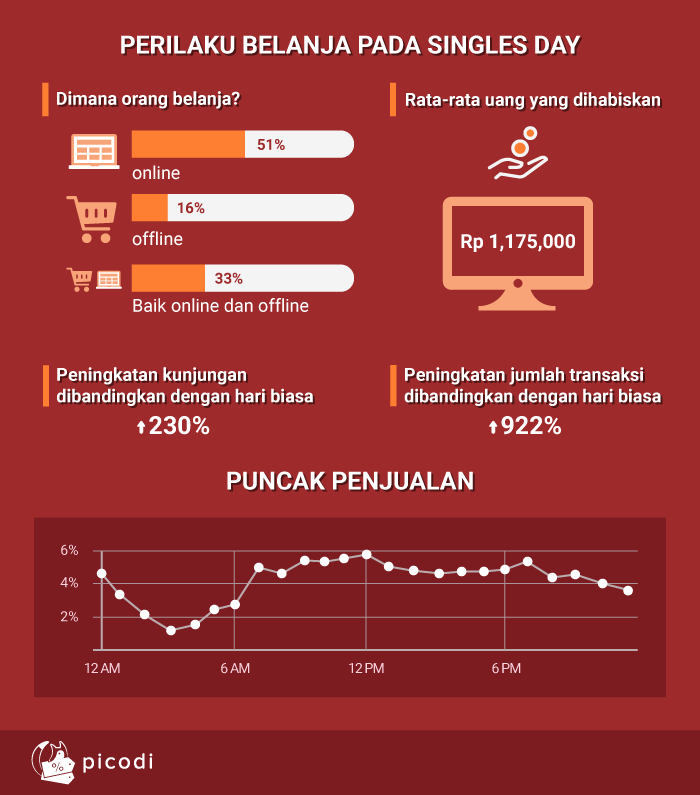 Perilaku belanja pada Singles Day