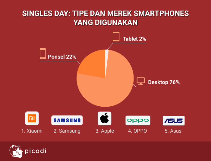 Singles Day: Tipe dan Merek smartphones yang digunakan