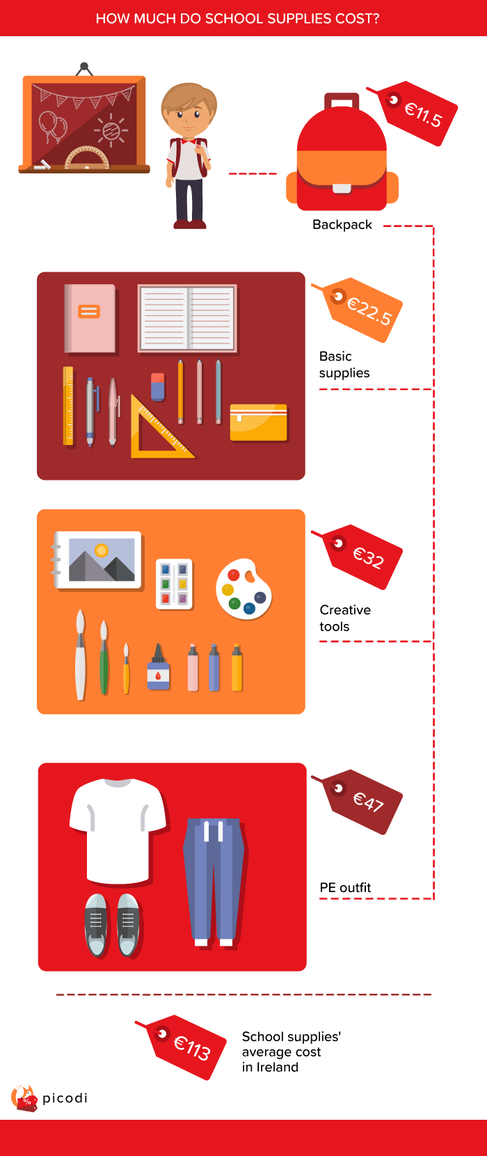 Basic school supplies' cost in Ireland