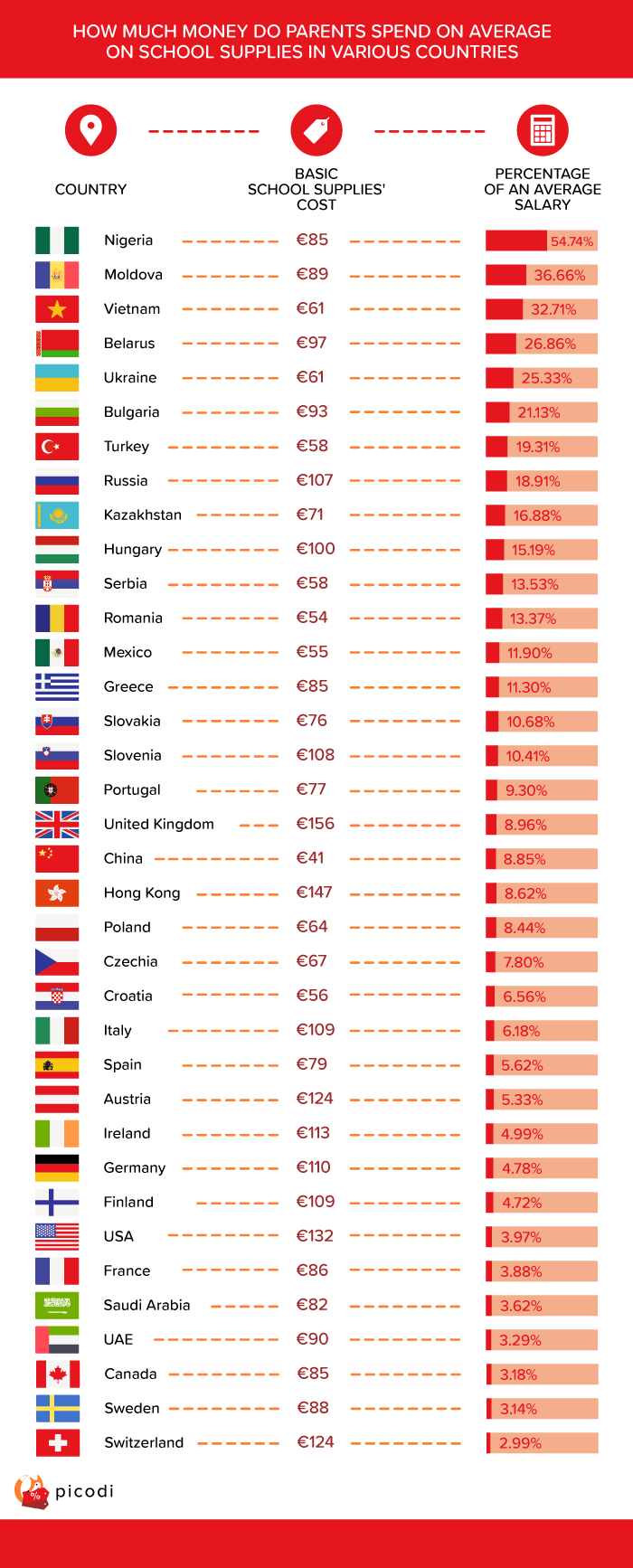 How much money do parents spend on average on school supplies in various countries
