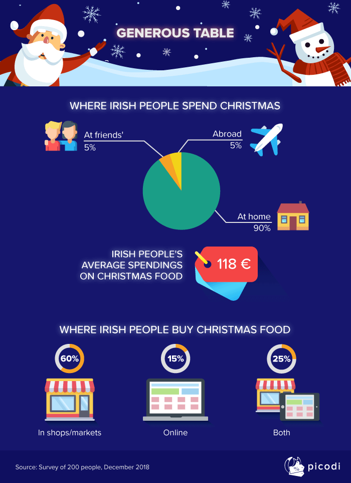 How much money Irish people spend on Christmas food