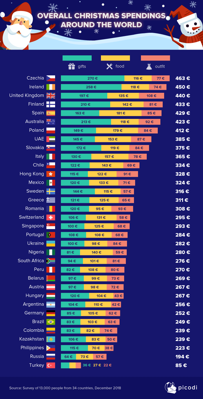 How much money people from all over the world spend during Christmas