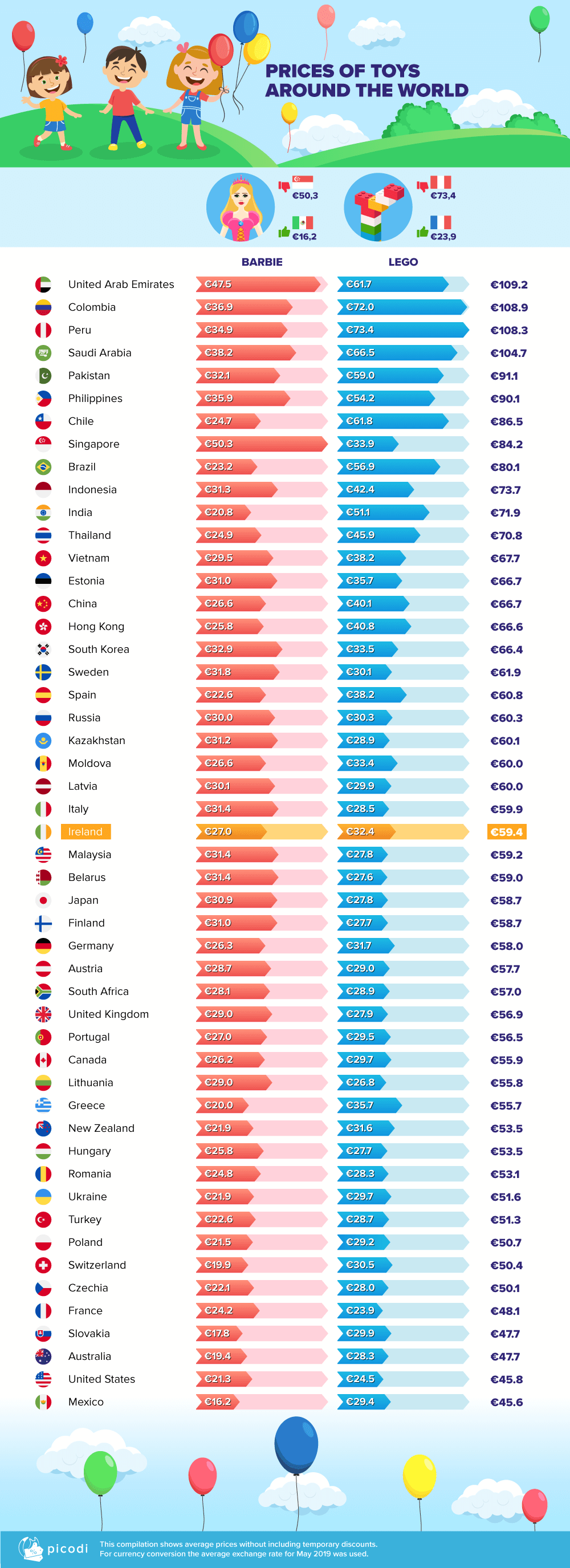 How much money would you have to pay for Barbie and Lego in various countries?