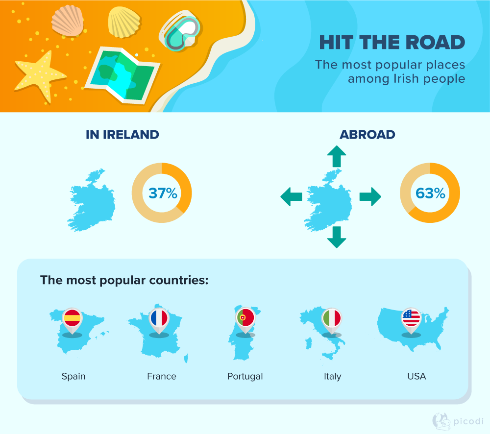 Favourite destinations of Irish travellers