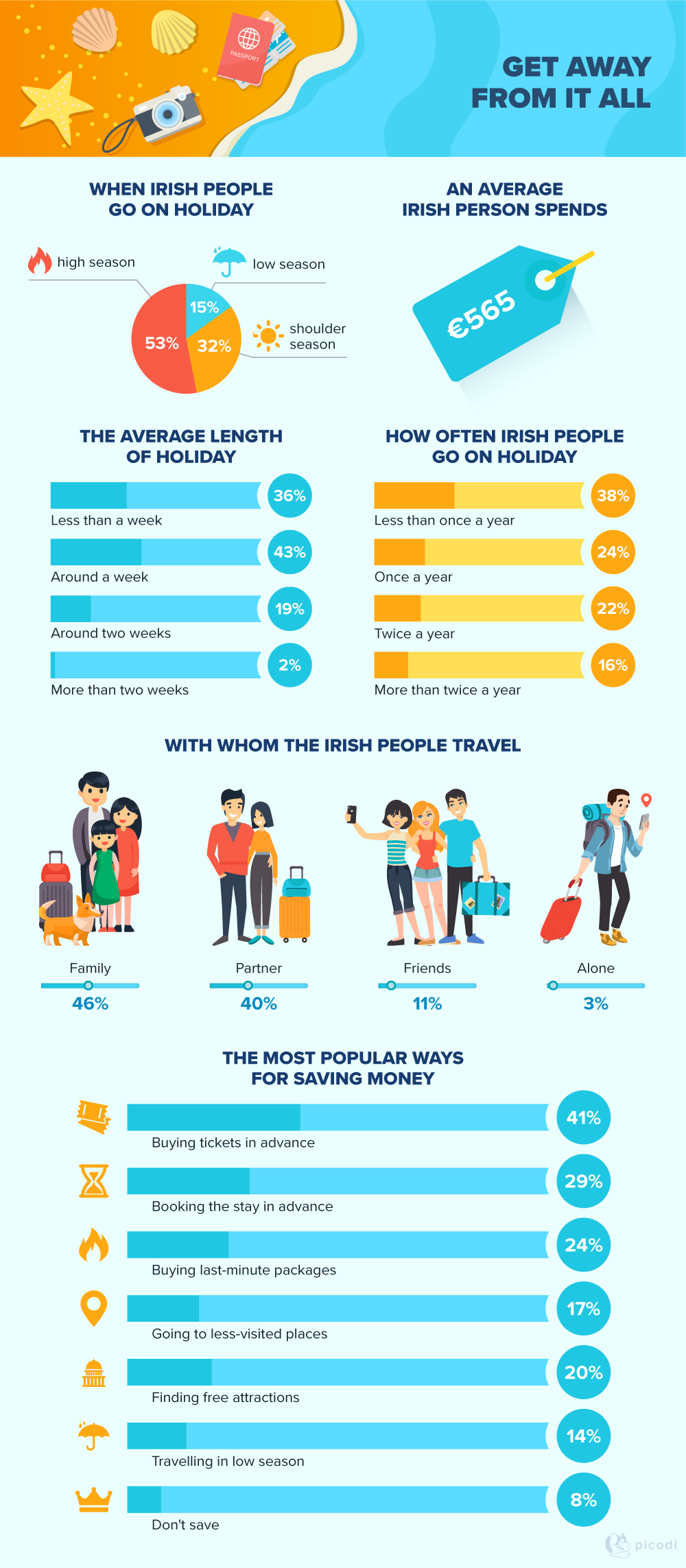 How Irish people spend their holidays?