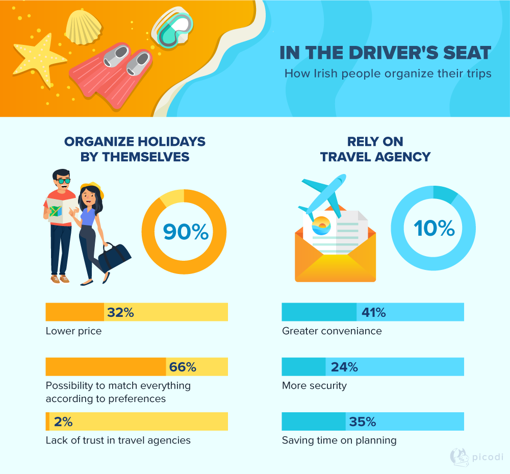 Irish people prefer to organise their trips themselves rather than with agency