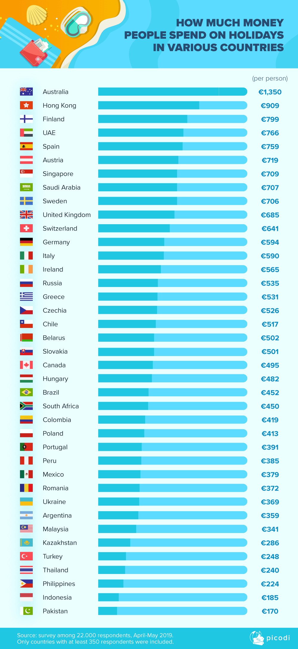 How much money travellers around the world spend on holidays?