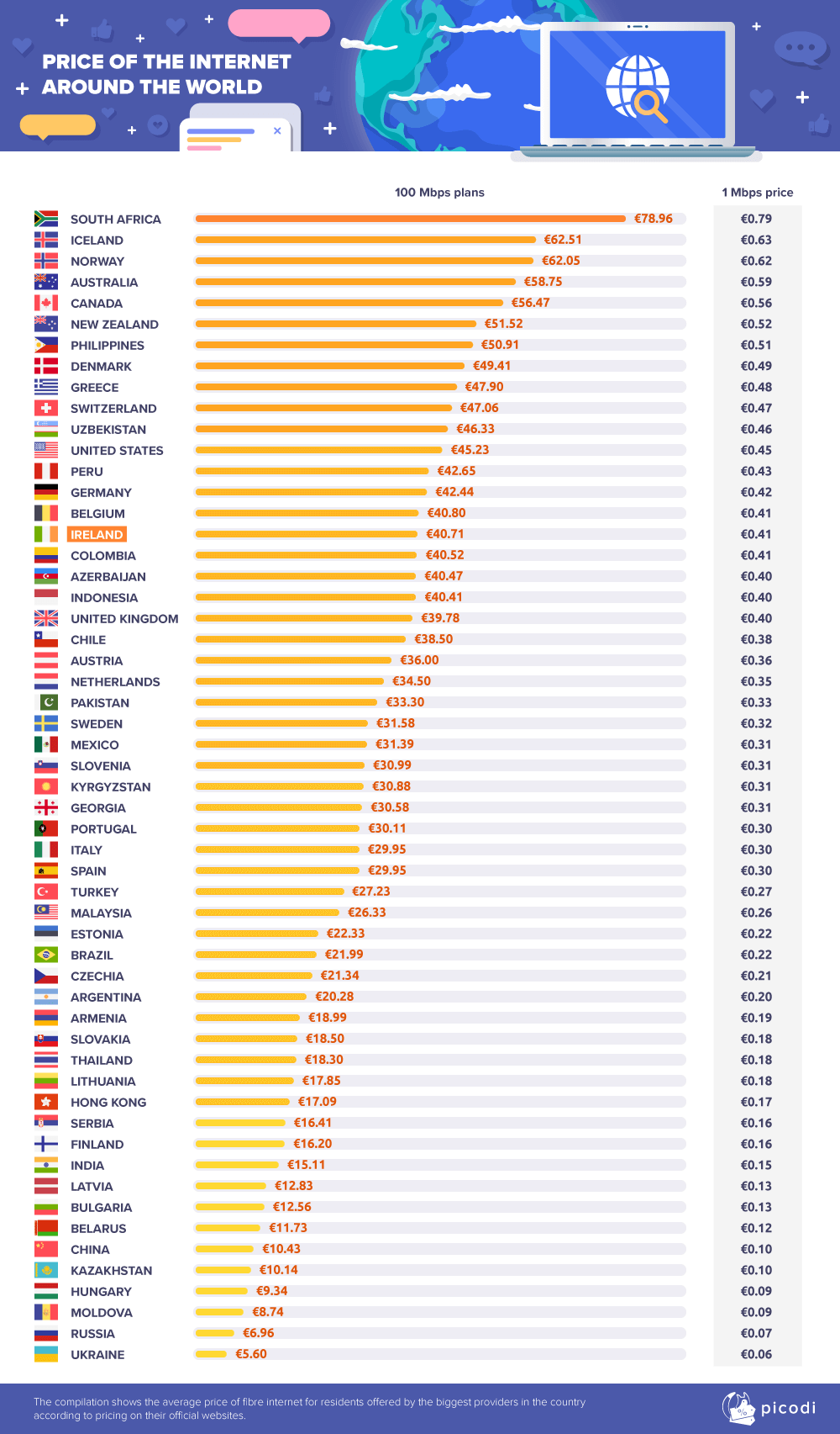 How expensive is the internet around the world?