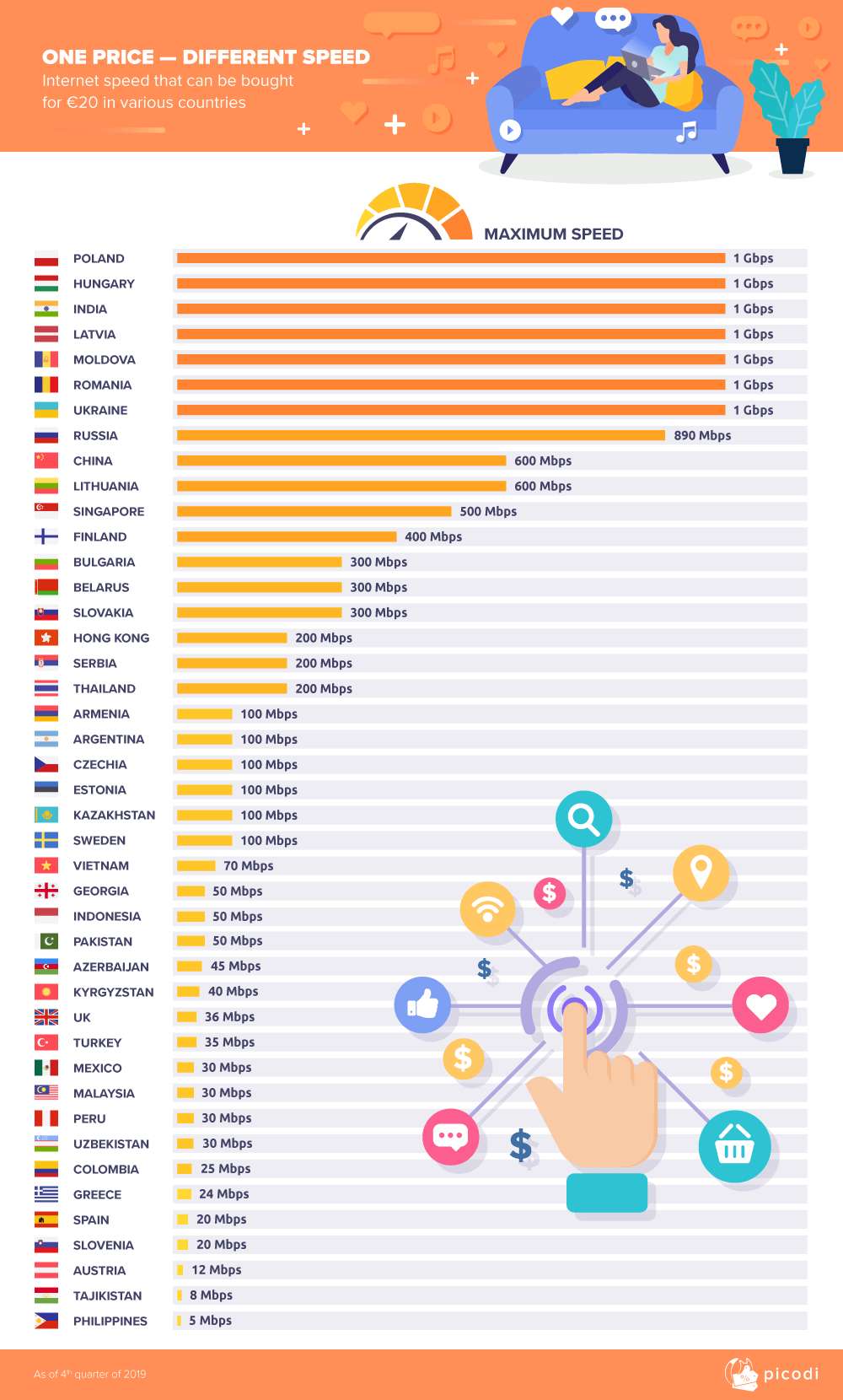 What internet speed could you afford up to 20 euros a month?