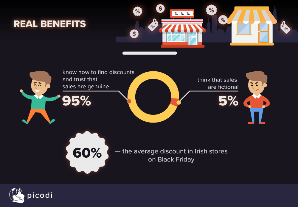 What Irish consumers think of Black Friday sales?