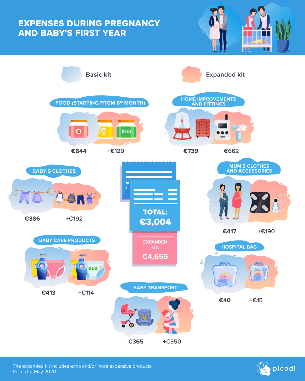 How much money would you have to spend on pregnancy kit?